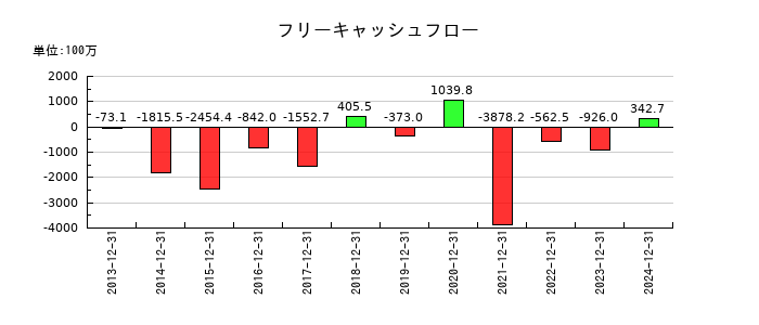 ブイキューブのフリーキャッシュフロー推移