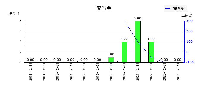 ブイキューブの年間配当金推移