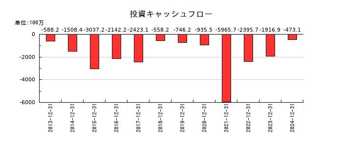 ブイキューブの投資キャッシュフロー推移