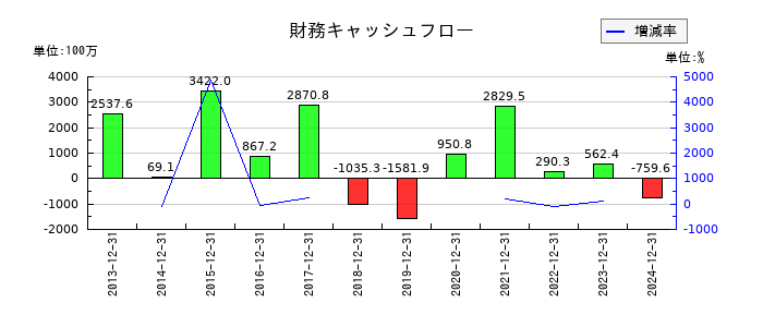 ブイキューブの財務キャッシュフロー推移