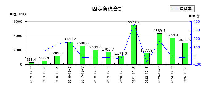 ブイキューブの固定負債合計の推移