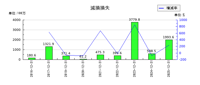 ブイキューブの減損損失の推移