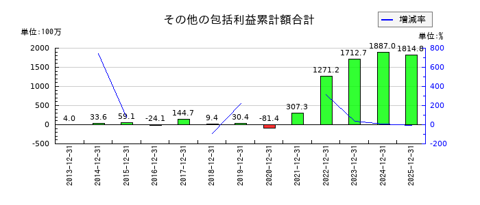 ブイキューブのその他の包括利益累計額合計の推移