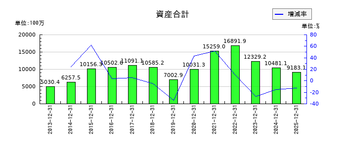 ブイキューブの資産合計の推移