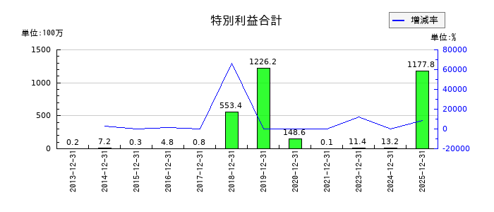ブイキューブの特別利益合計の推移