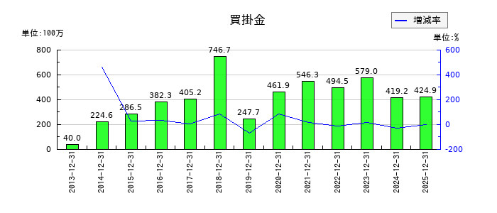 ブイキューブの買掛金の推移