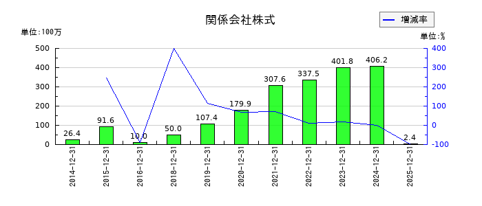 ブイキューブの法人税等調整額の推移