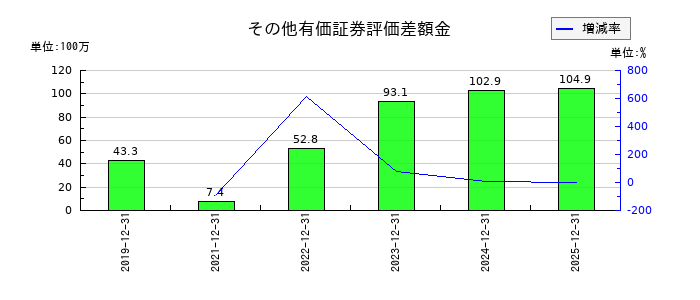 ブイキューブのその他有価証券評価差額金の推移