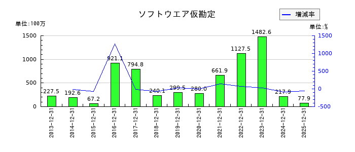ブイキューブのソフトウエア仮勘定の推移