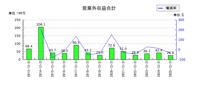 ブイキューブの営業外収益合計の推移