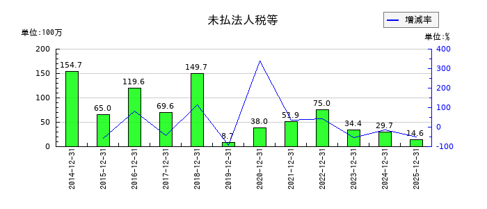 ブイキューブの未払法人税等の推移