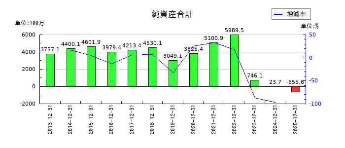ブイキューブの純資産合計の推移