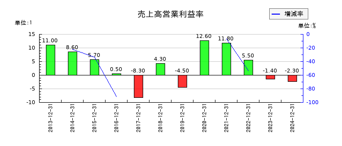 ブイキューブの売上高営業利益率の推移