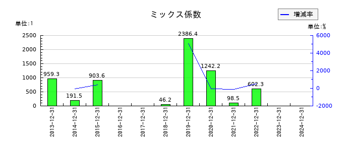 ブイキューブのミックス係数の推移