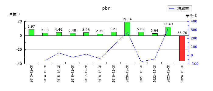 ブイキューブのpbrの推移