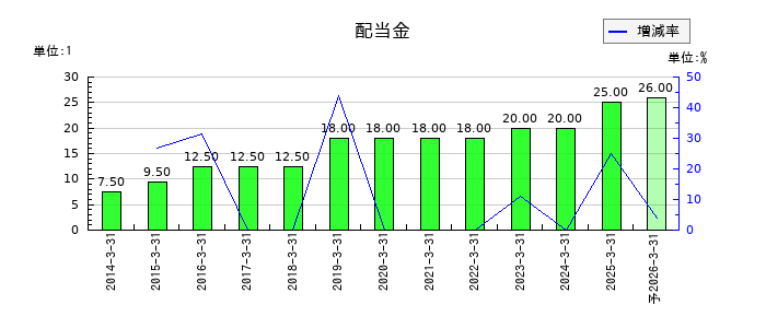 エンカレッジ・テクノロジの年間配当金推移