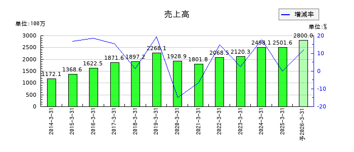 エンカレッジ・テクノロジの通期の売上高推移