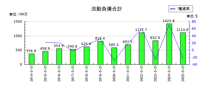 エンカレッジ・テクノロジの流動負債合計の推移
