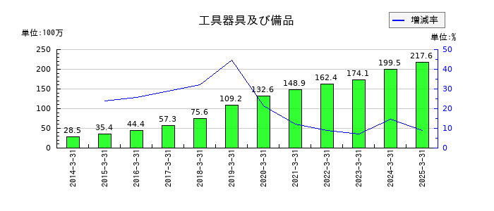 エンカレッジ・テクノロジの工具器具及び備品の推移