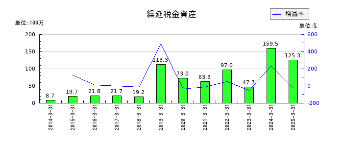 エンカレッジ・テクノロジの敷金の推移