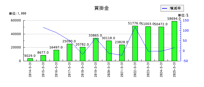エンカレッジ・テクノロジの買掛金の推移