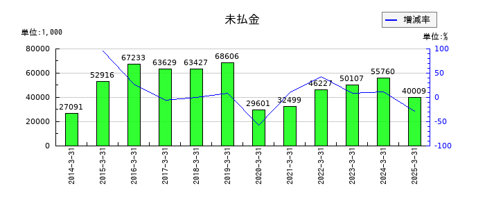 エンカレッジ・テクノロジの未払金の推移