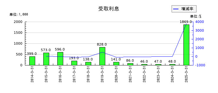 エンカレッジ・テクノロジの受取利息の推移