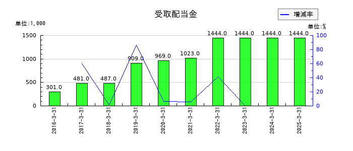エンカレッジ・テクノロジの受取配当金の推移