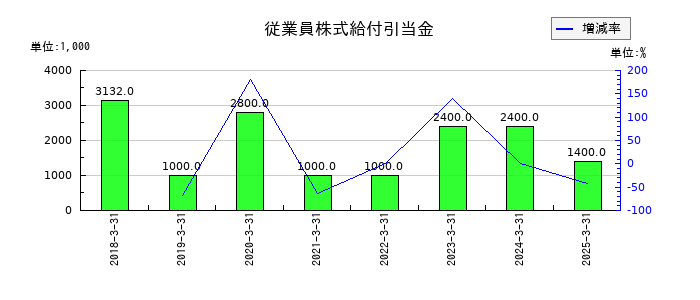 エンカレッジ・テクノロジの従業員株式給付引当金の推移