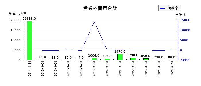エンカレッジ・テクノロジの営業外費用合計の推移