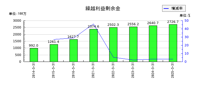 エンカレッジ・テクノロジの繰越利益剰余金の推移