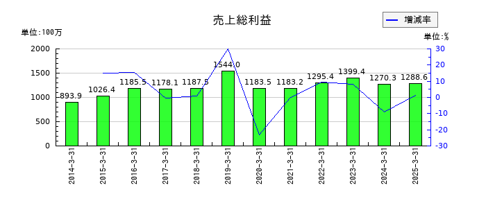 エンカレッジ・テクノロジの売上総利益の推移