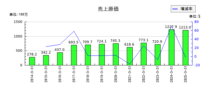 エンカレッジ・テクノロジの売上原価の推移