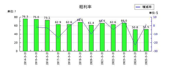 エンカレッジ・テクノロジの粗利率の推移