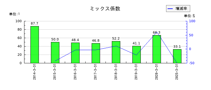エンカレッジ・テクノロジのミックス係数の推移