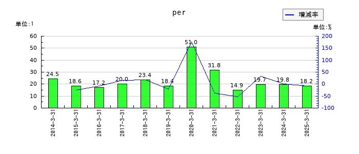 エンカレッジ・テクノロジのperの推移
