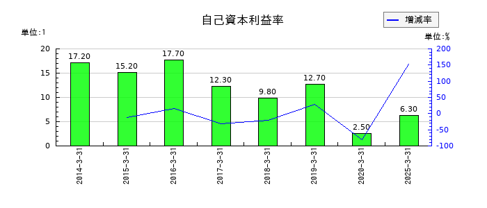 エンカレッジ・テクノロジの自己資本利益率の推移