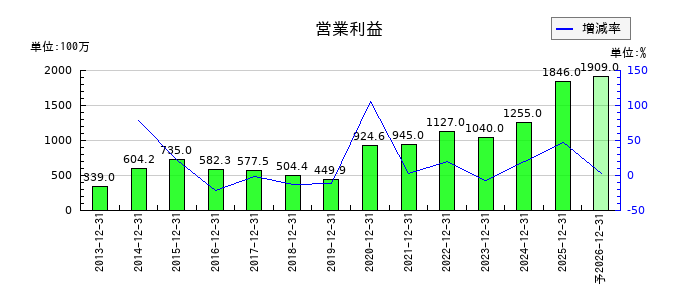 サイバーリンクスの通期の営業利益推移