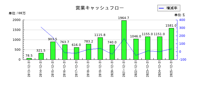 サイバーリンクスの営業キャッシュフロー推移