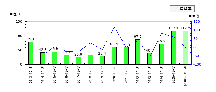 サイバーリンクスのEPS(一株当たりの利益)推移