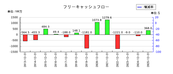 サイバーリンクスのフリーキャッシュフロー推移