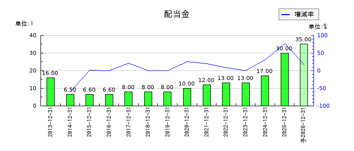 サイバーリンクスの年間配当金推移