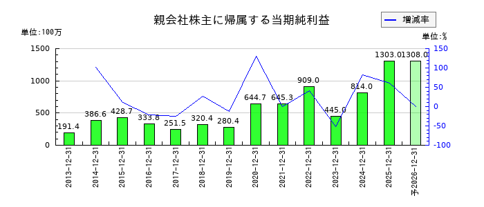 サイバーリンクスの通期の純利益推移