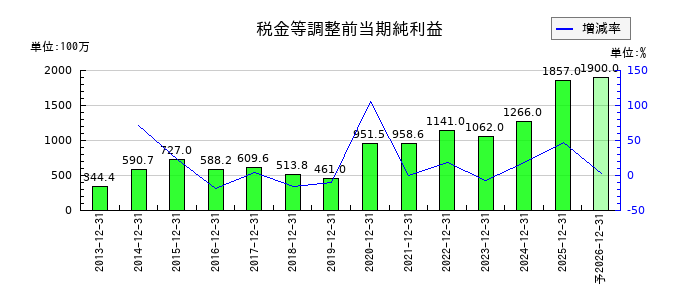 サイバーリンクスの通期の経常利益推移