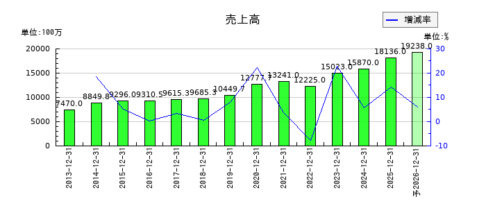 サイバーリンクスの通期の売上高推移