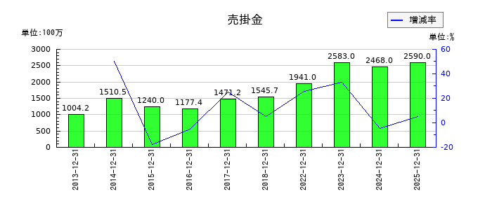 サイバーリンクスの売掛金の推移