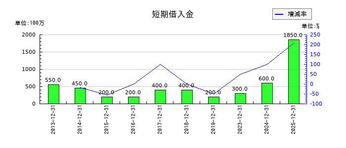 サイバーリンクスの短期借入金の推移