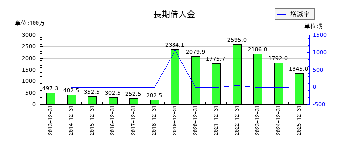 サイバーリンクスの長期借入金の推移