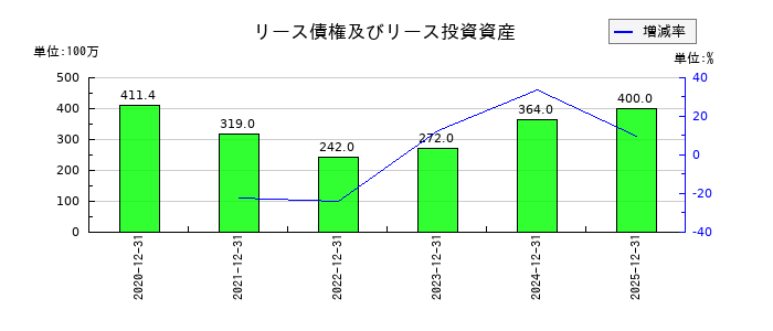 サイバーリンクスのリース債権及びリース投資資産の推移