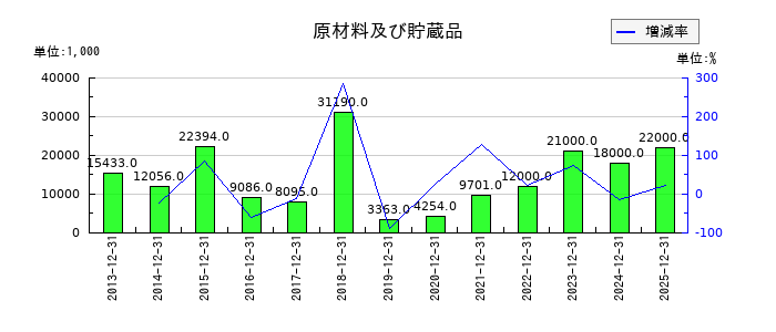 サイバーリンクスの原材料及び貯蔵品の推移